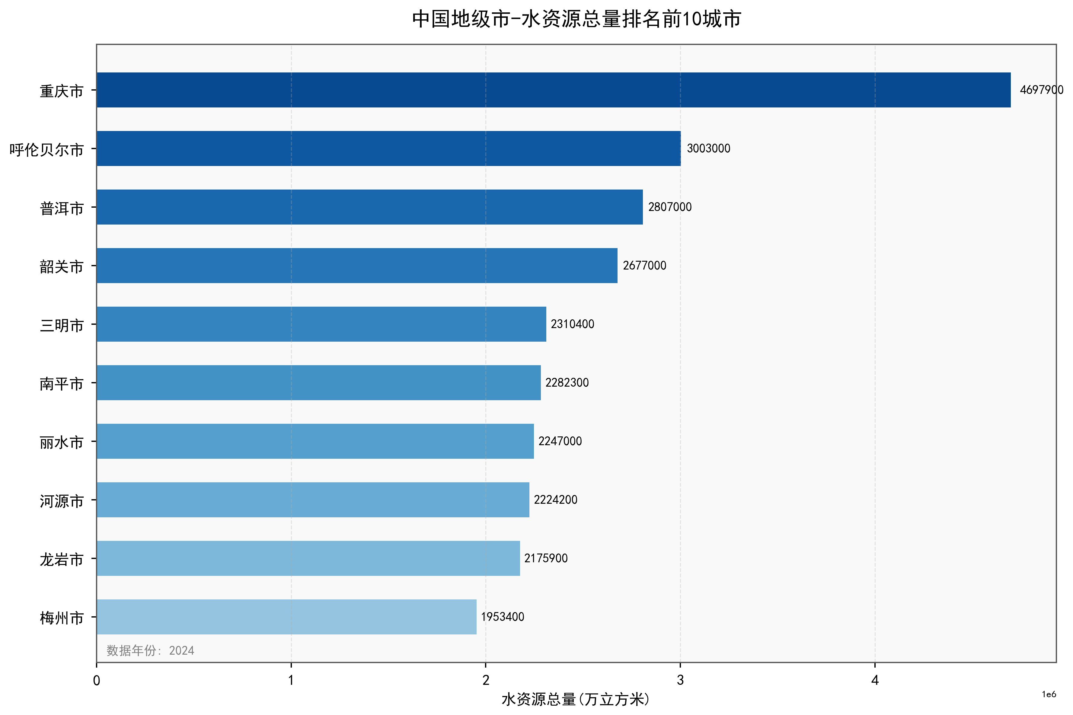 中国地级市水资源总量数据：2000-2024年